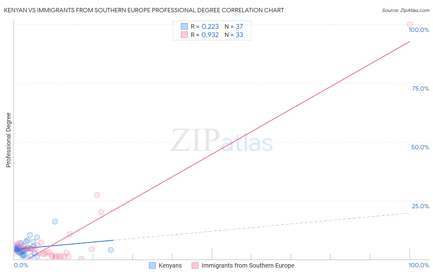 Kenyan vs Immigrants from Southern Europe Professional Degree