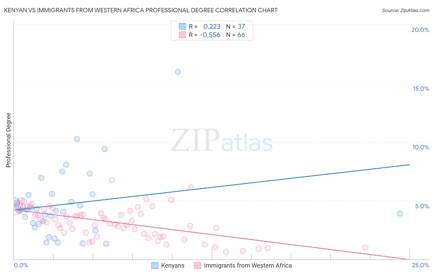 Kenyan vs Immigrants from Western Africa Professional Degree