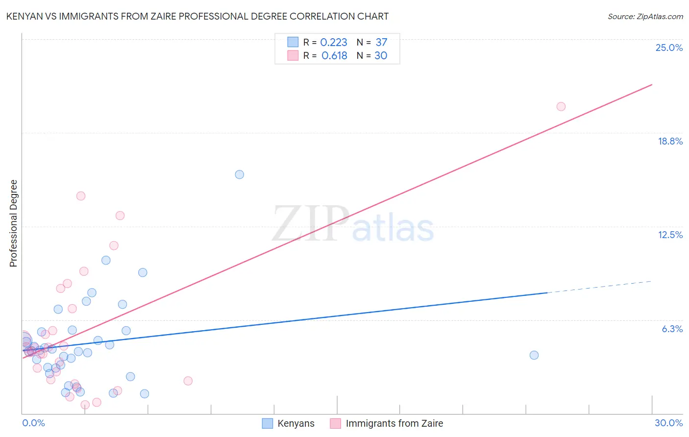 Kenyan vs Immigrants from Zaire Professional Degree