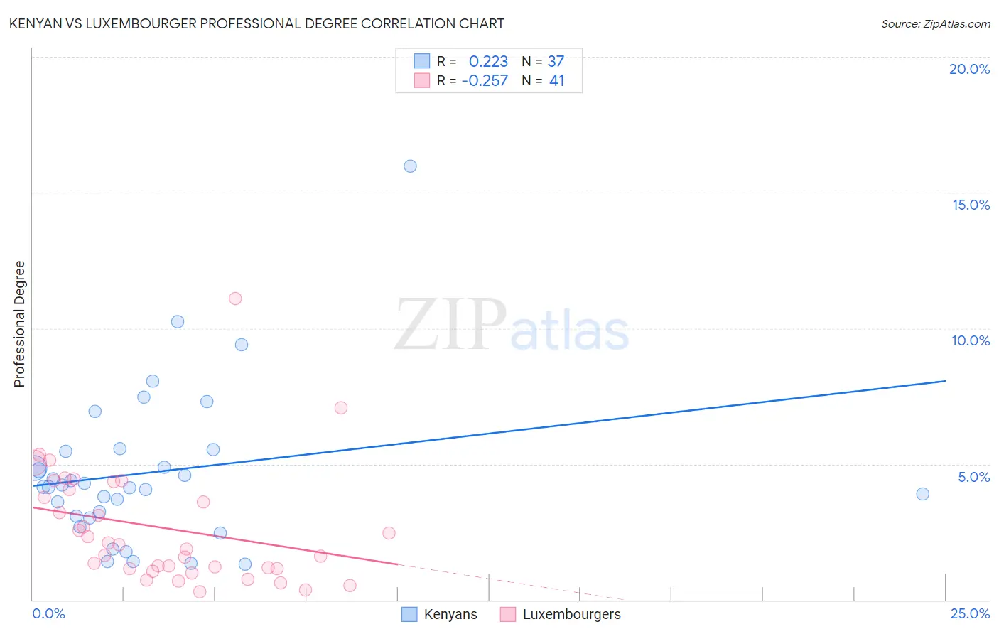 Kenyan vs Luxembourger Professional Degree