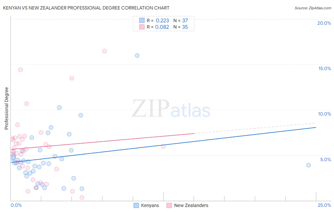 Kenyan vs New Zealander Professional Degree