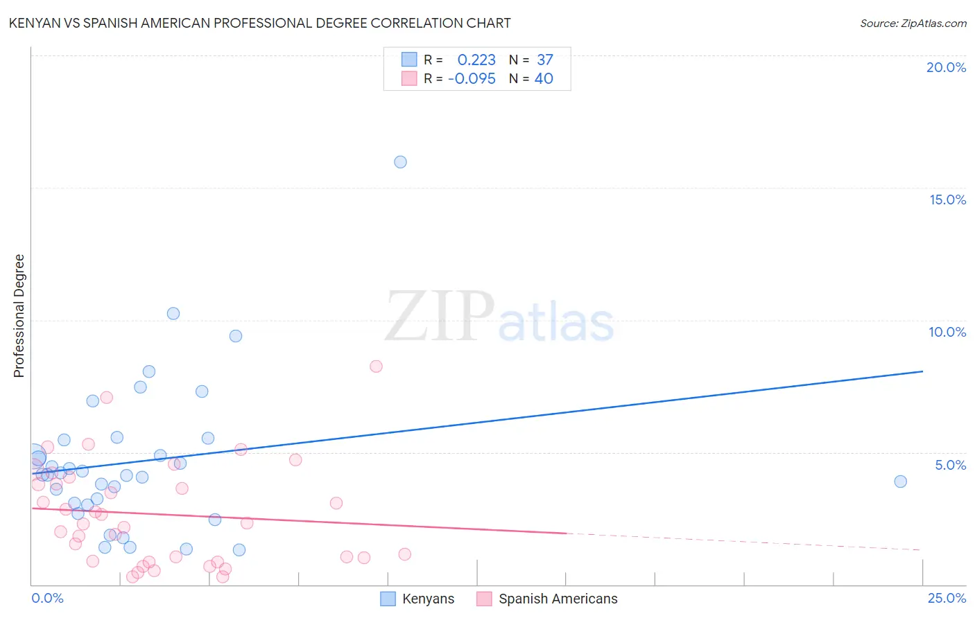 Kenyan vs Spanish American Professional Degree