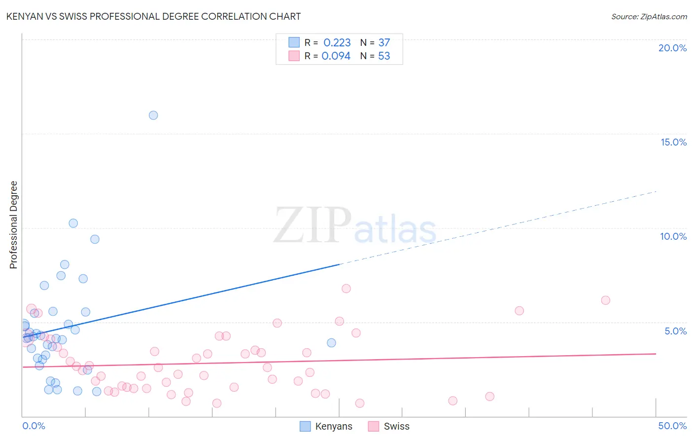 Kenyan vs Swiss Professional Degree