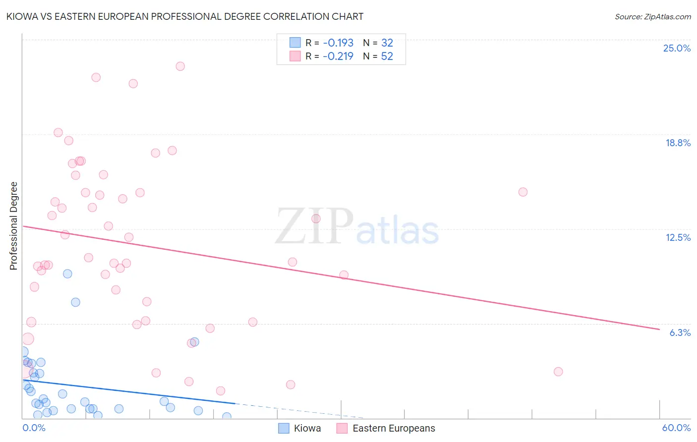 Kiowa vs Eastern European Professional Degree