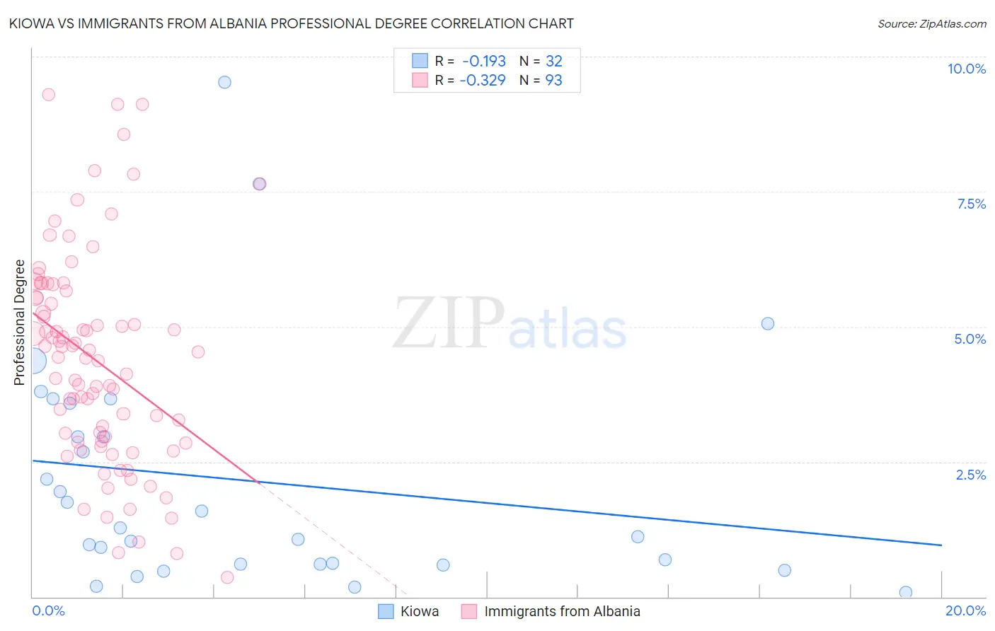 Kiowa vs Immigrants from Albania Professional Degree
