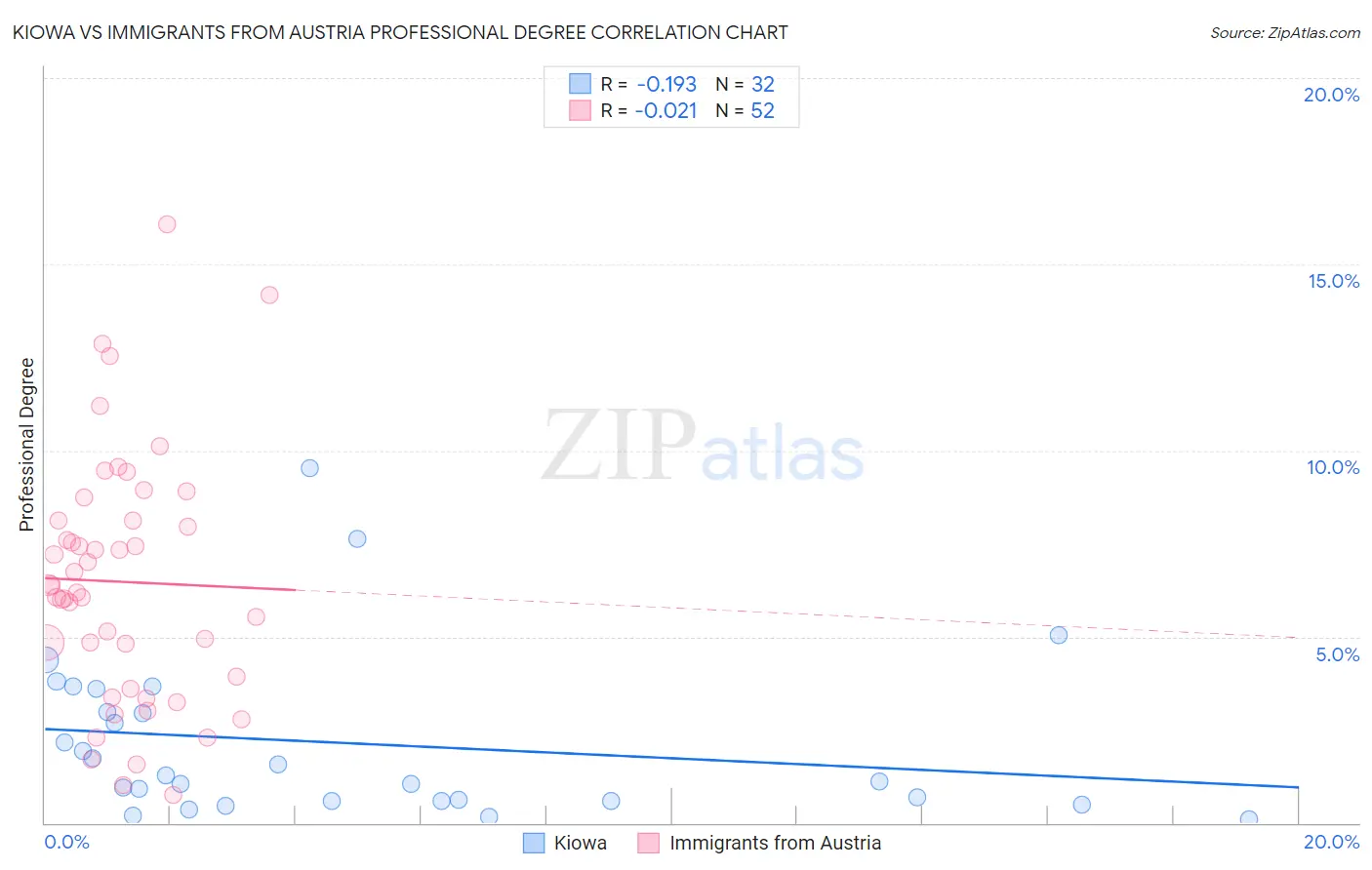 Kiowa vs Immigrants from Austria Professional Degree