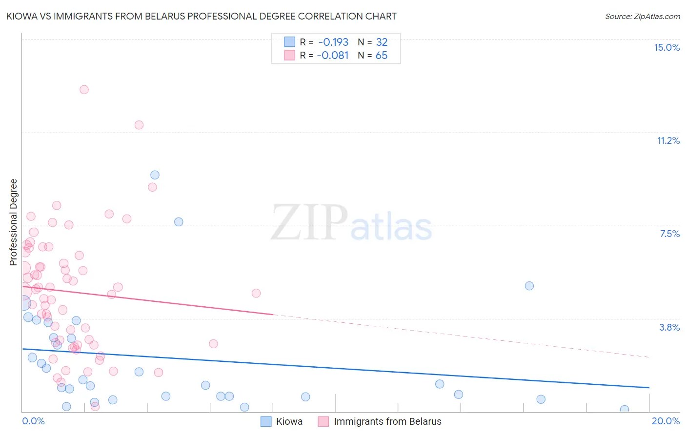 Kiowa vs Immigrants from Belarus Professional Degree