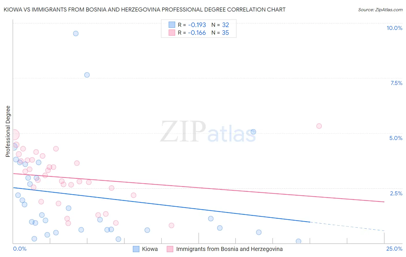 Kiowa vs Immigrants from Bosnia and Herzegovina Professional Degree