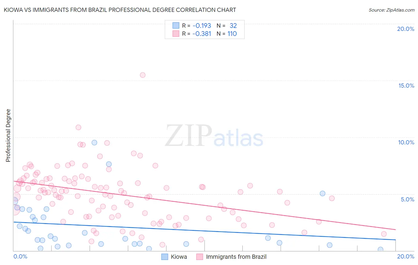 Kiowa vs Immigrants from Brazil Professional Degree