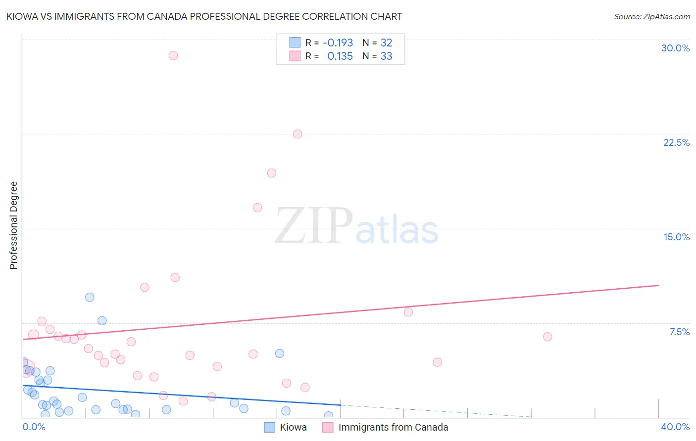 Kiowa vs Immigrants from Canada Professional Degree
