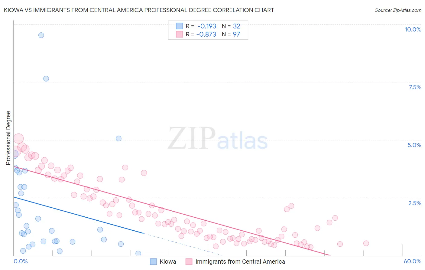 Kiowa vs Immigrants from Central America Professional Degree