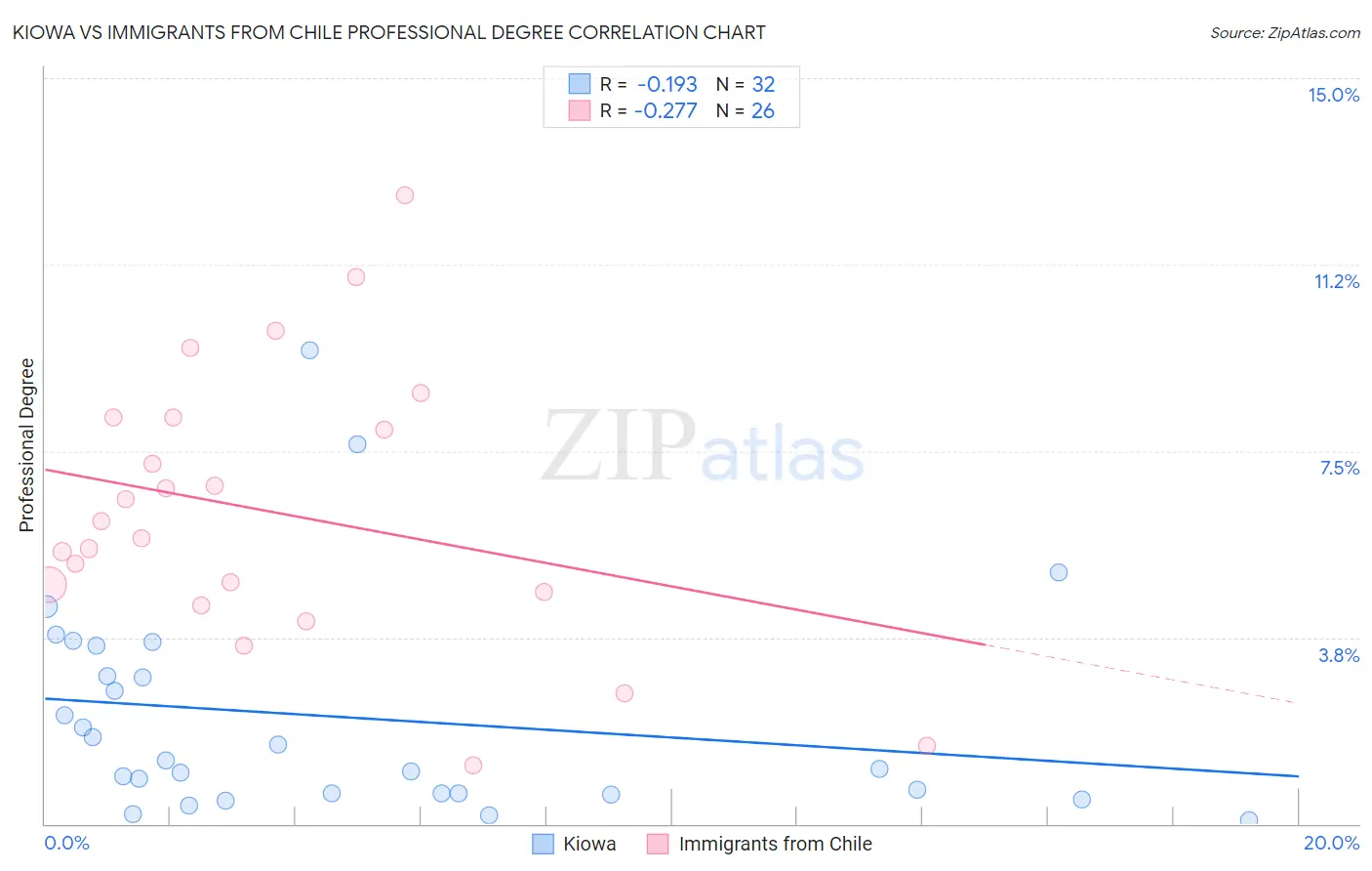 Kiowa vs Immigrants from Chile Professional Degree