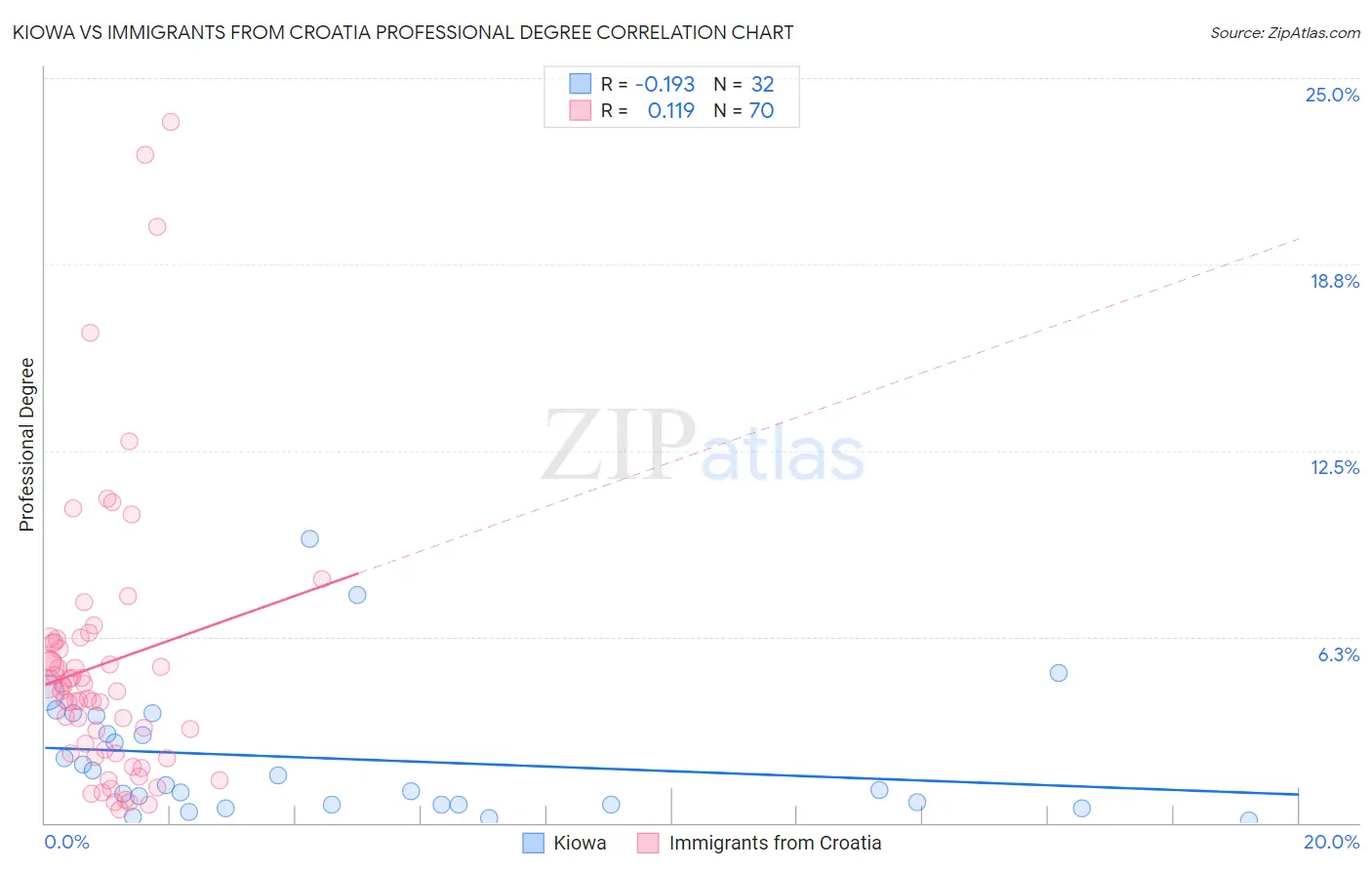 Kiowa vs Immigrants from Croatia Professional Degree