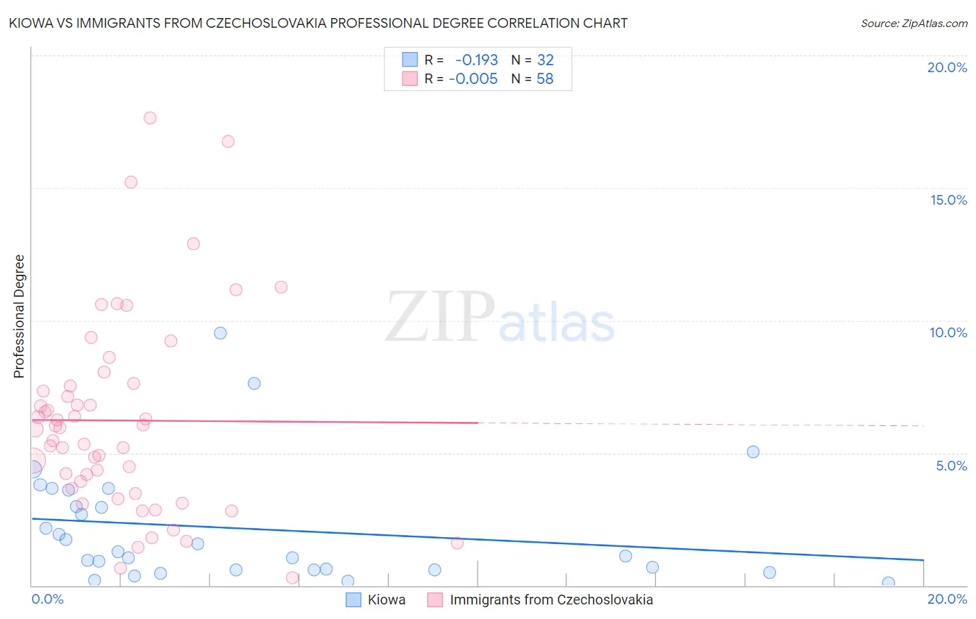 Kiowa vs Immigrants from Czechoslovakia Professional Degree