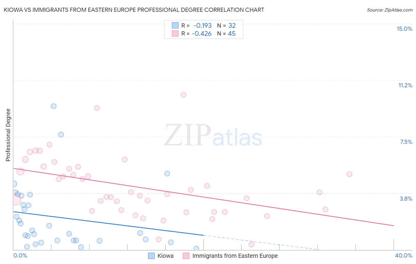 Kiowa vs Immigrants from Eastern Europe Professional Degree