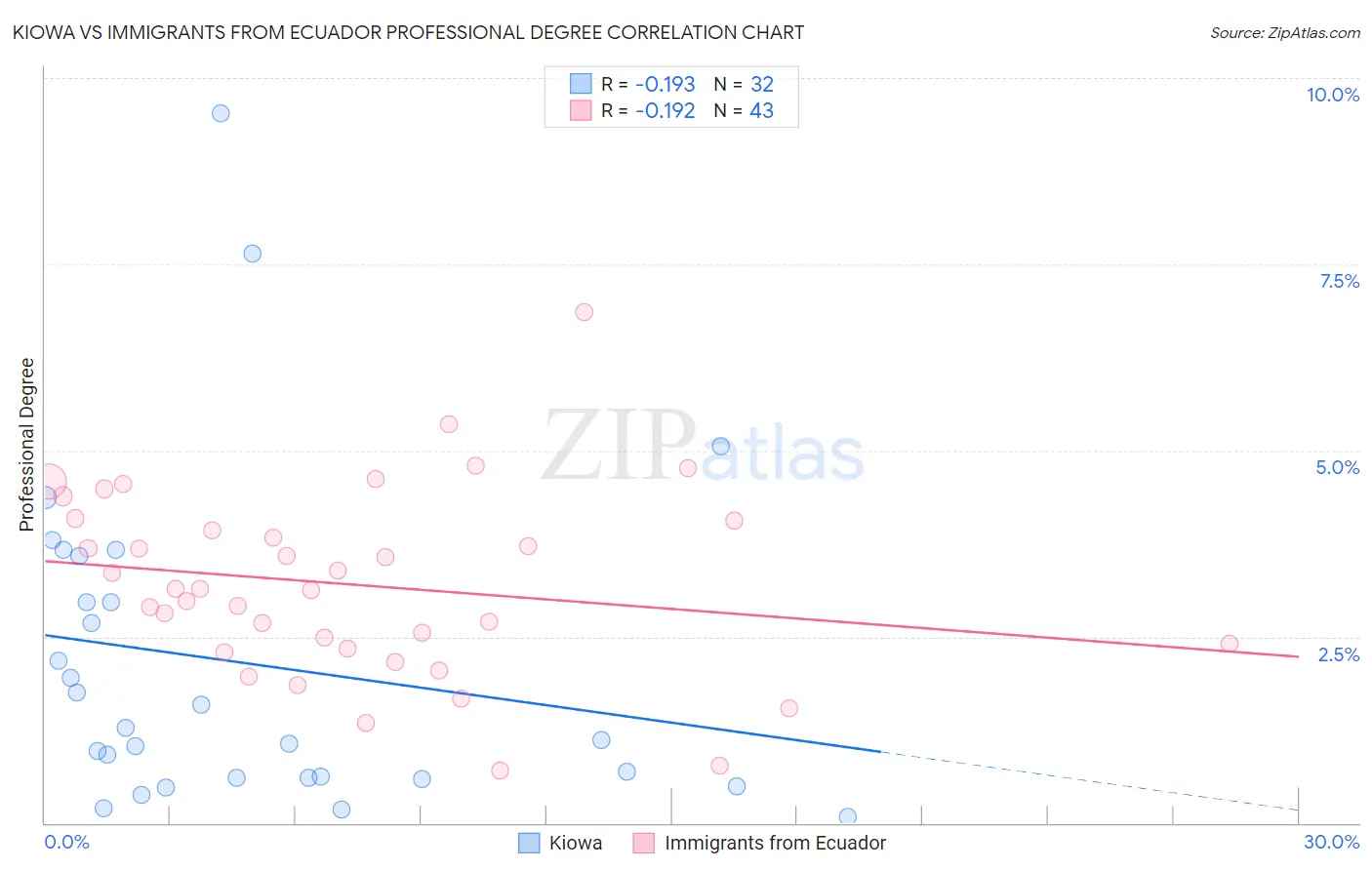 Kiowa vs Immigrants from Ecuador Professional Degree