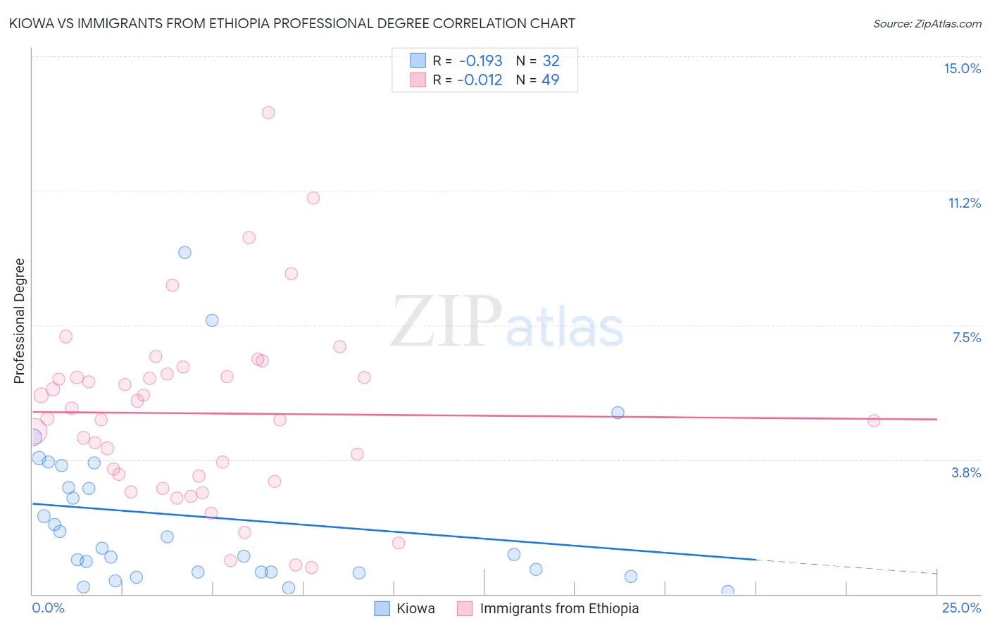 Kiowa vs Immigrants from Ethiopia Professional Degree