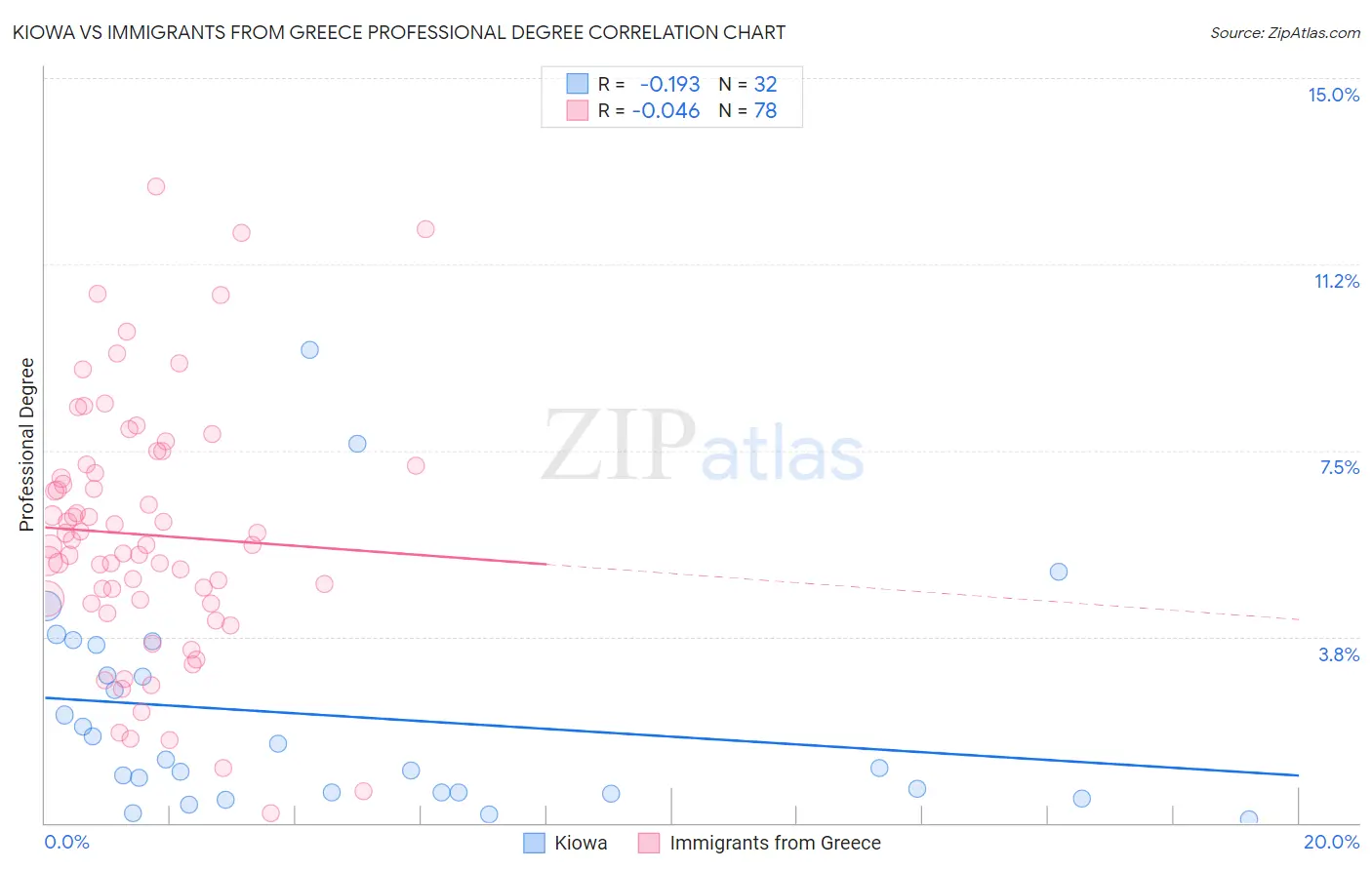 Kiowa vs Immigrants from Greece Professional Degree
