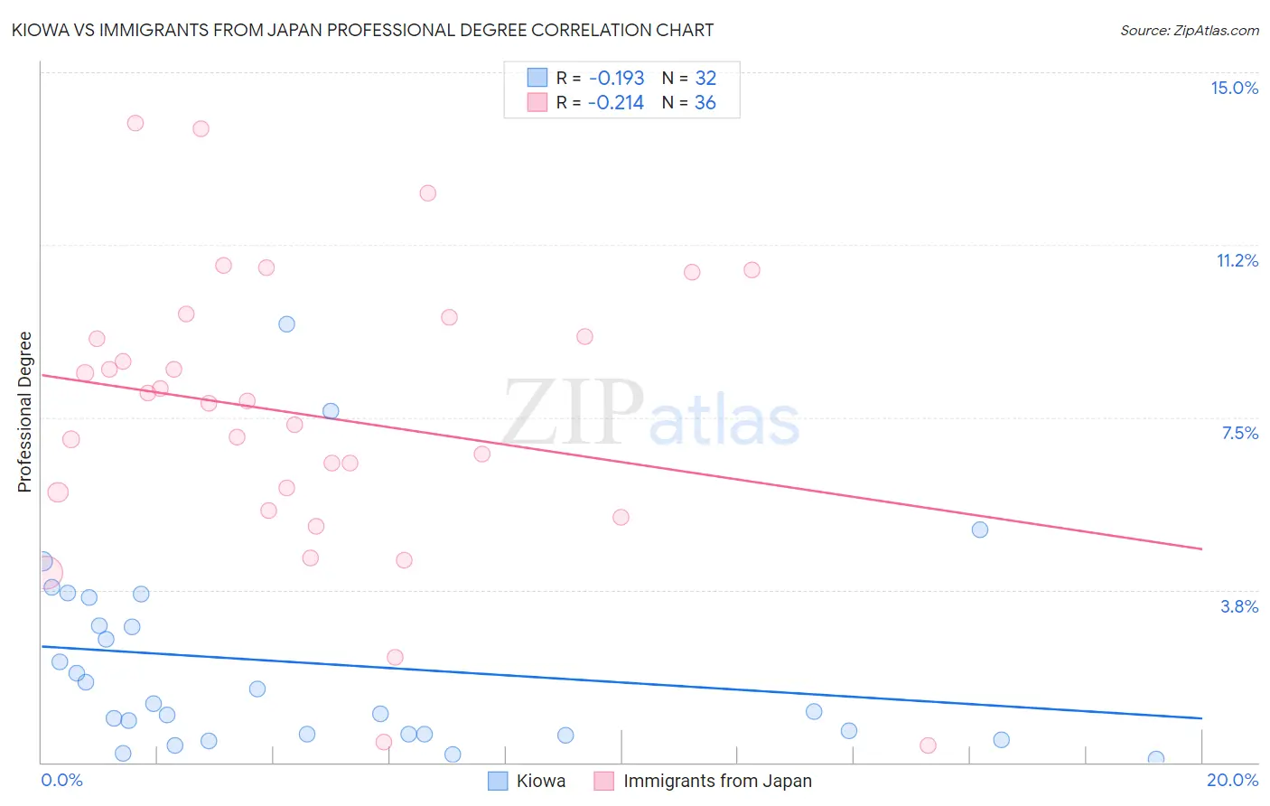 Kiowa vs Immigrants from Japan Professional Degree