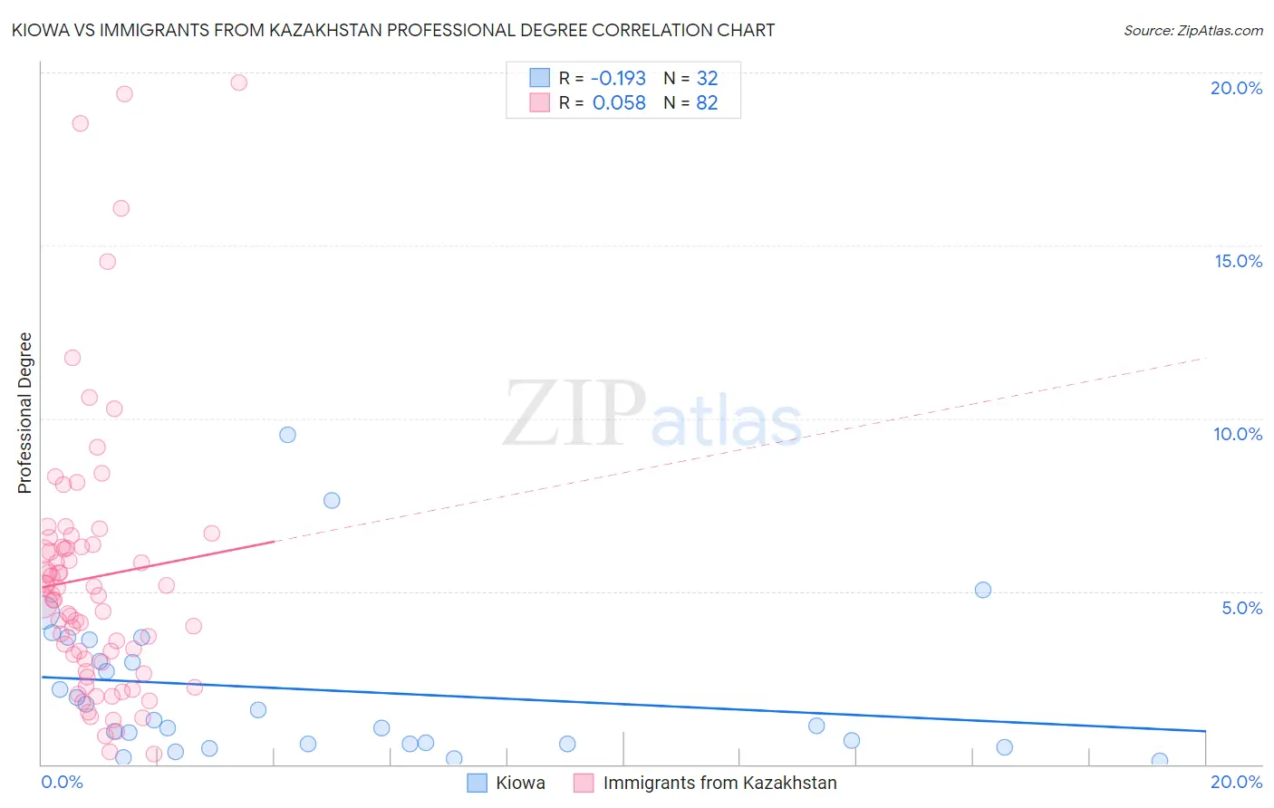 Kiowa vs Immigrants from Kazakhstan Professional Degree