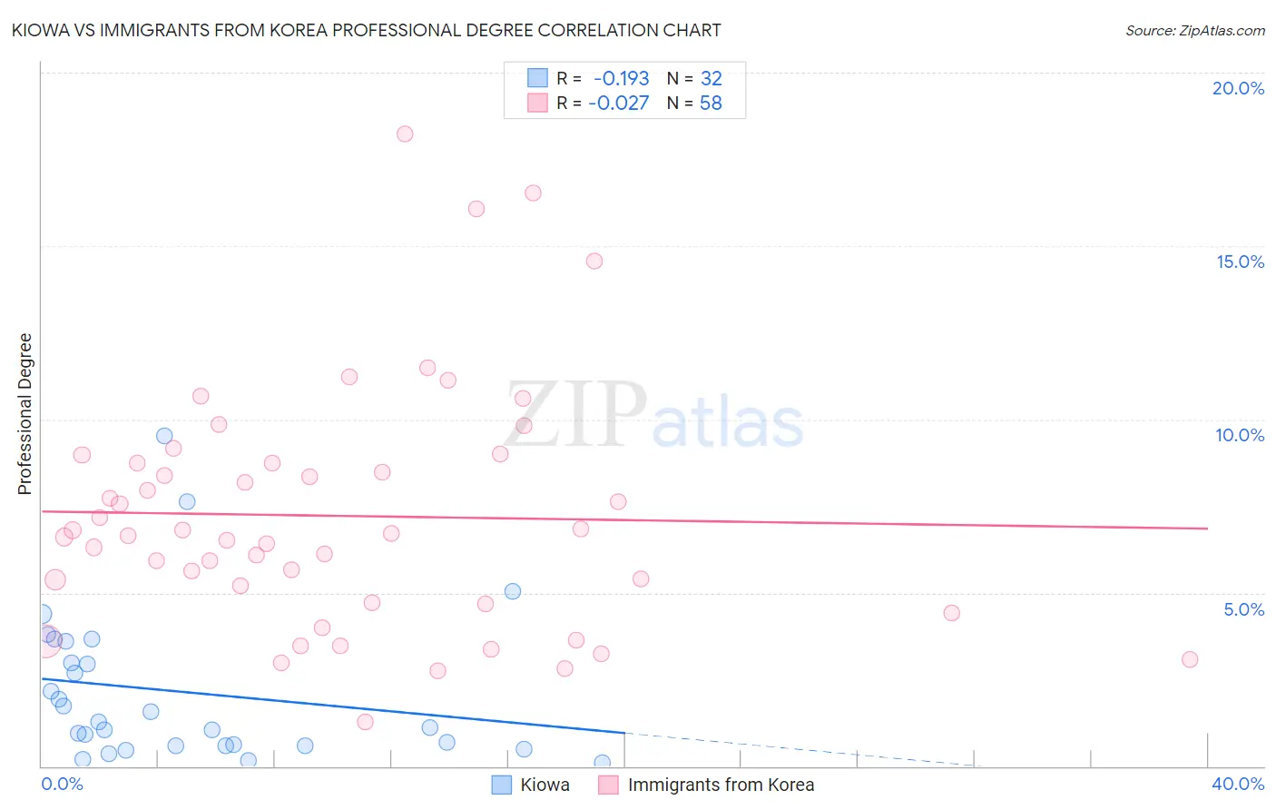 Kiowa vs Immigrants from Korea Professional Degree