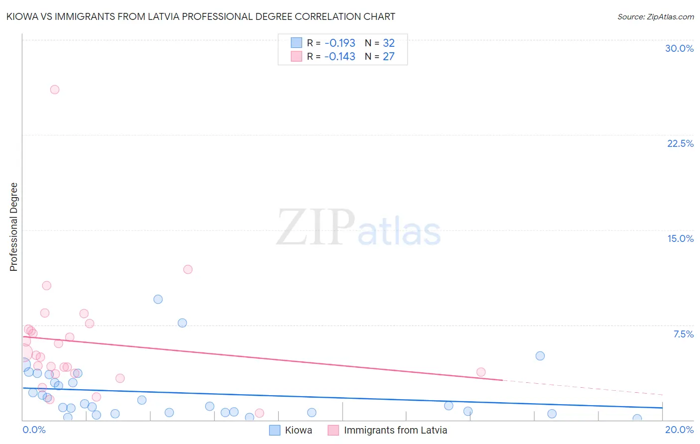 Kiowa vs Immigrants from Latvia Professional Degree