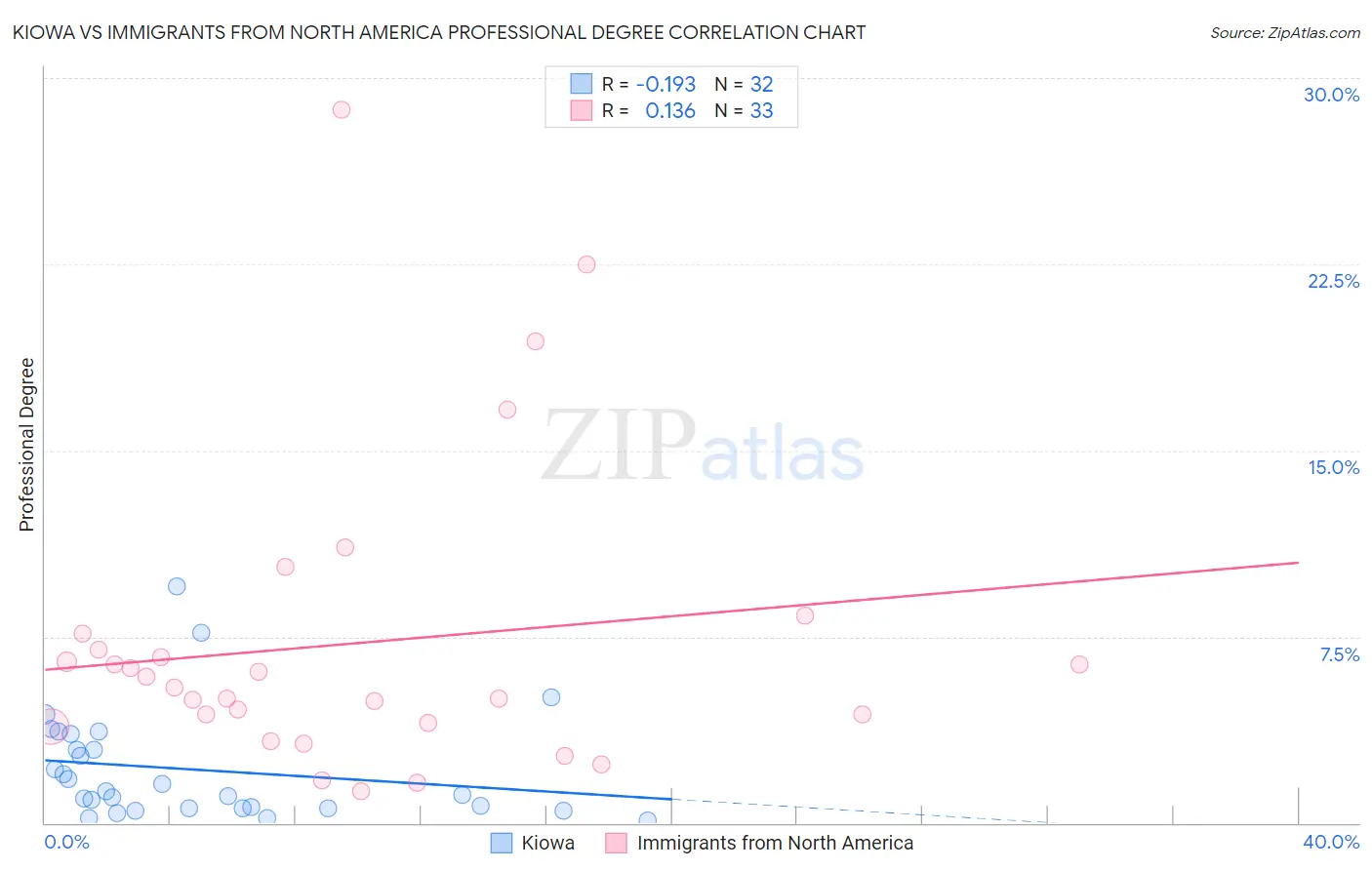 Kiowa vs Immigrants from North America Professional Degree