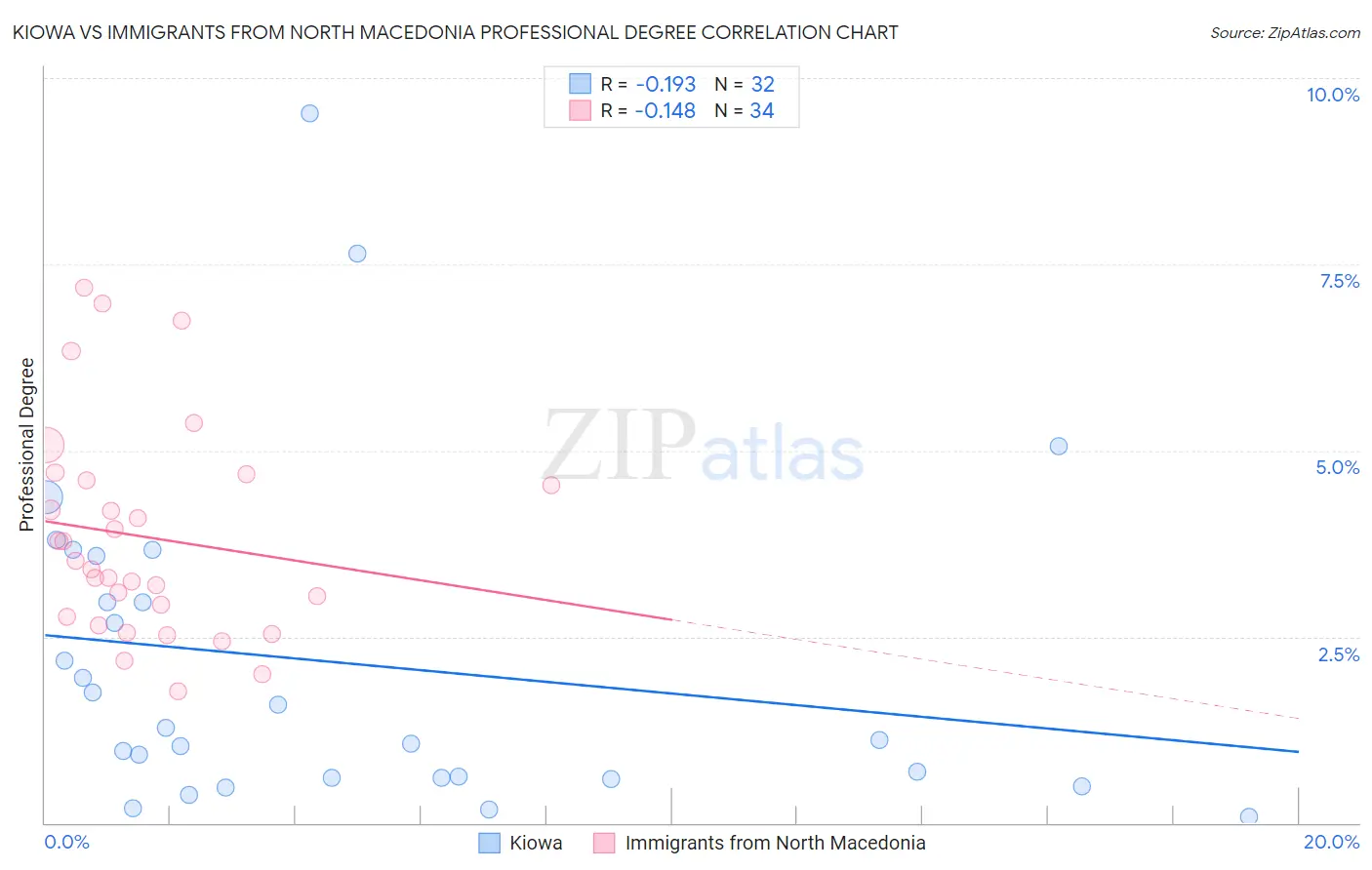 Kiowa vs Immigrants from North Macedonia Professional Degree