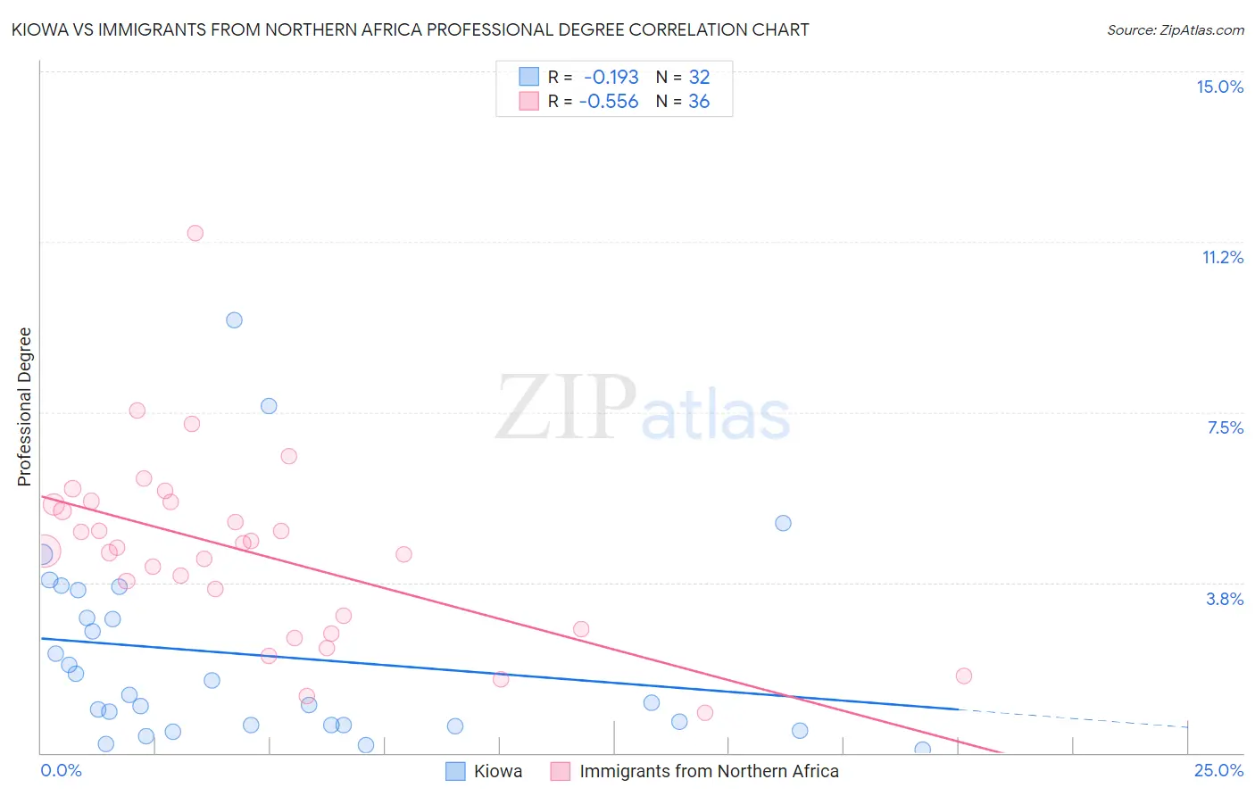 Kiowa vs Immigrants from Northern Africa Professional Degree