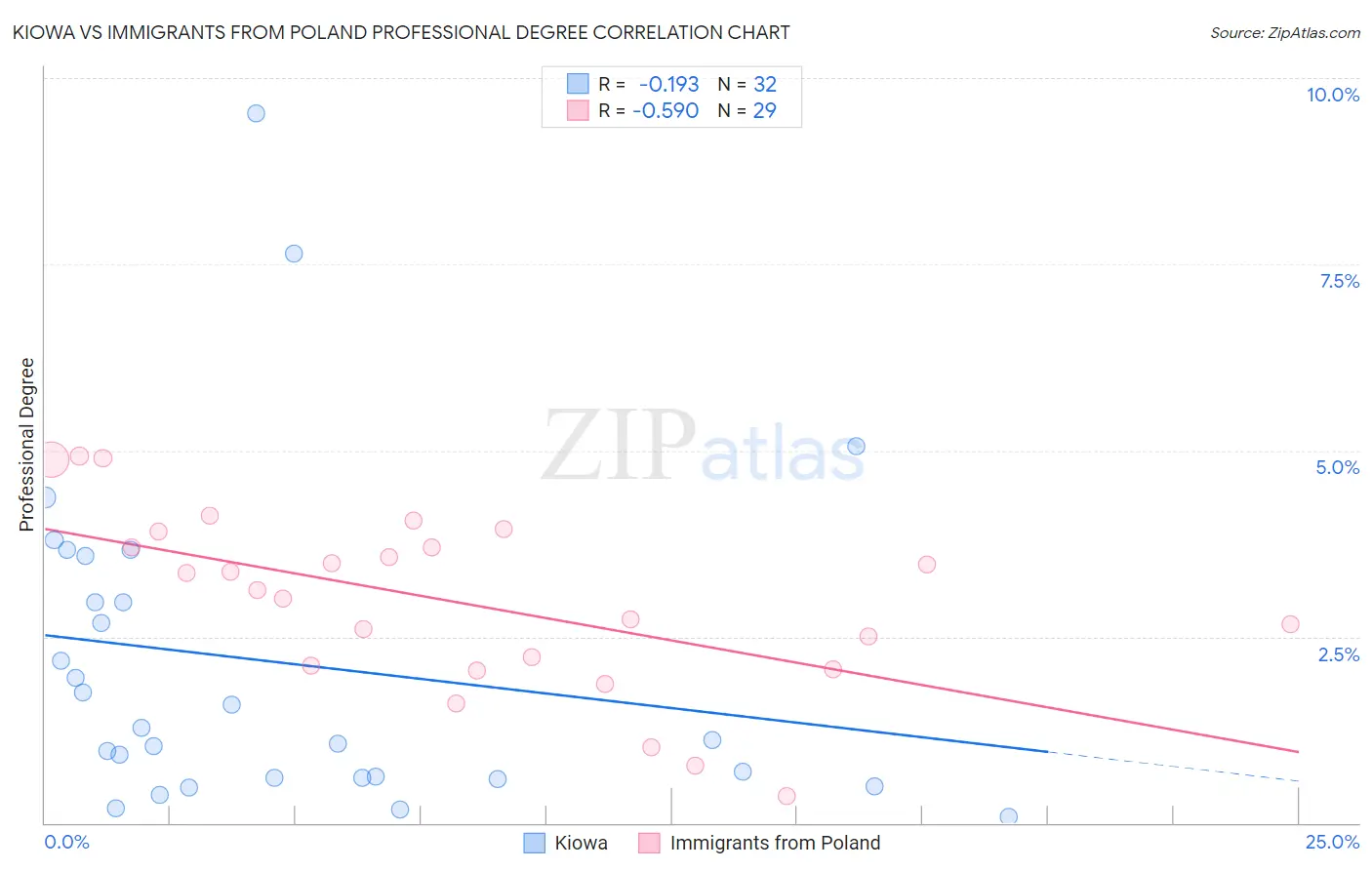 Kiowa vs Immigrants from Poland Professional Degree