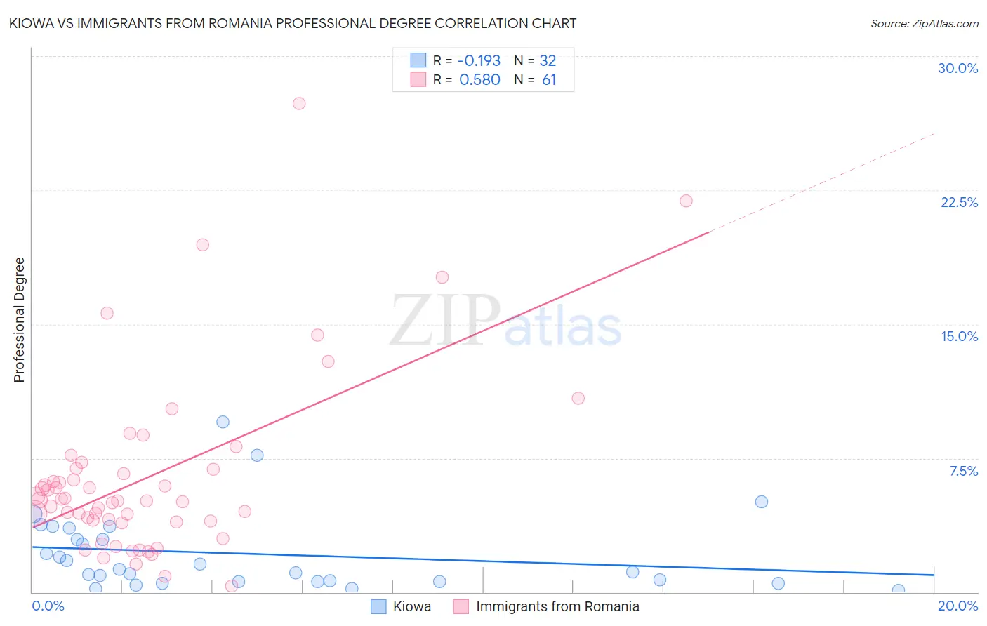 Kiowa vs Immigrants from Romania Professional Degree