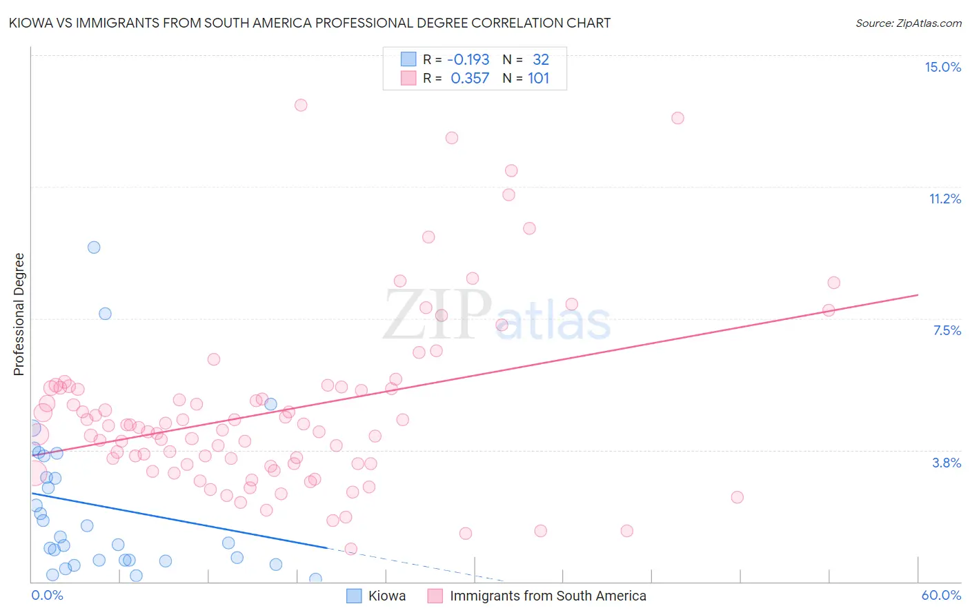 Kiowa vs Immigrants from South America Professional Degree