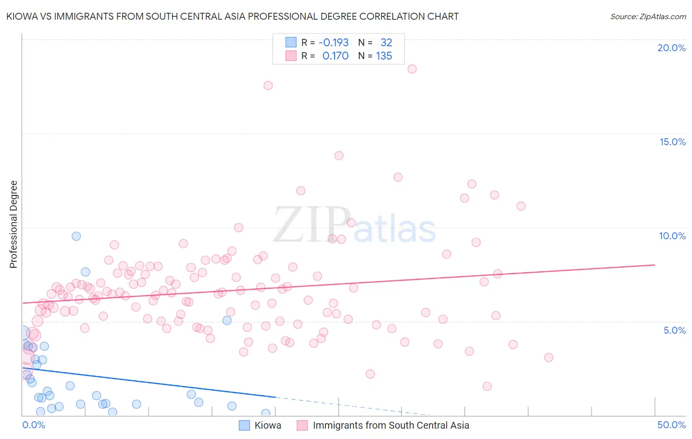 Kiowa vs Immigrants from South Central Asia Professional Degree
