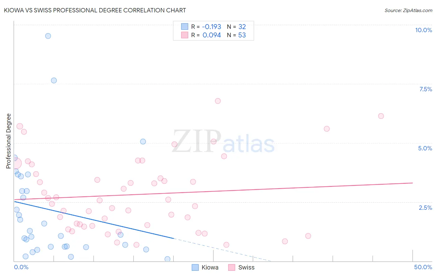 Kiowa vs Swiss Professional Degree