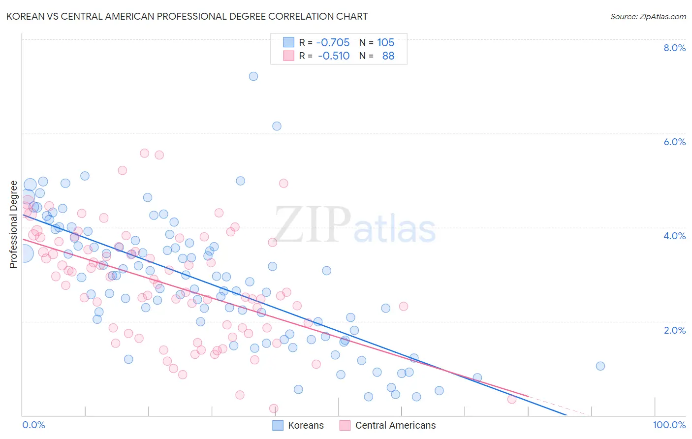 Korean vs Central American Professional Degree