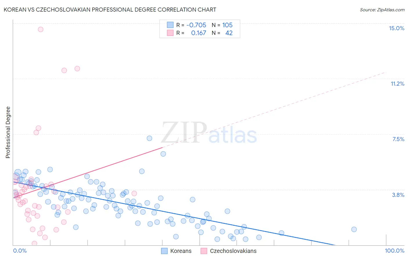 Korean vs Czechoslovakian Professional Degree