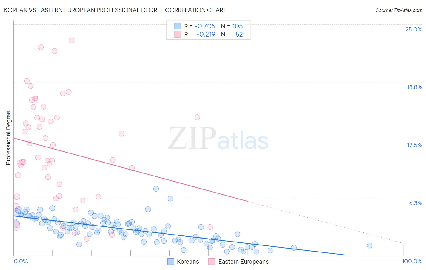 Korean vs Eastern European Professional Degree