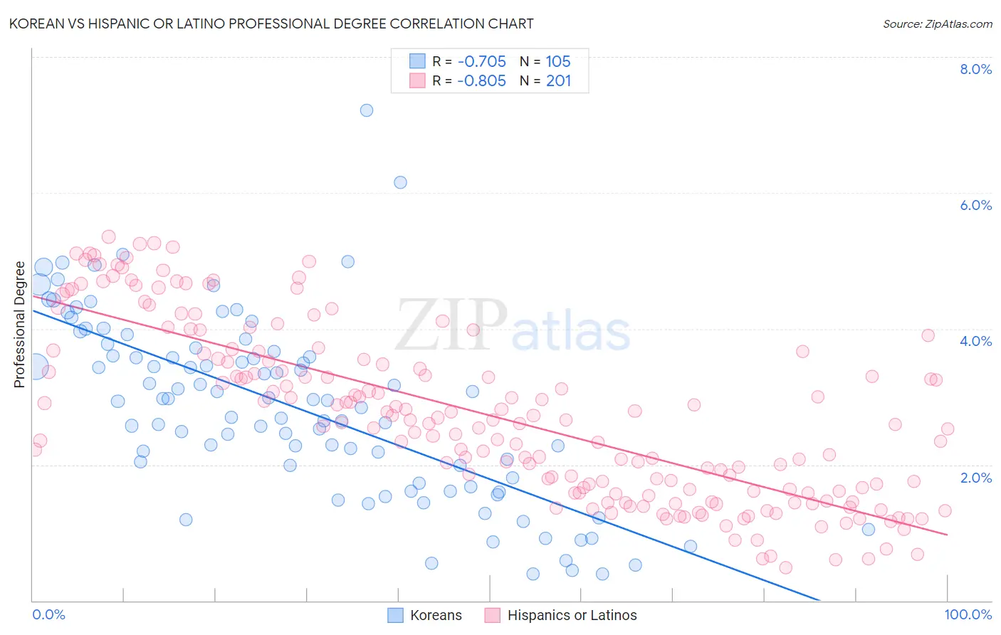 Korean vs Hispanic or Latino Professional Degree