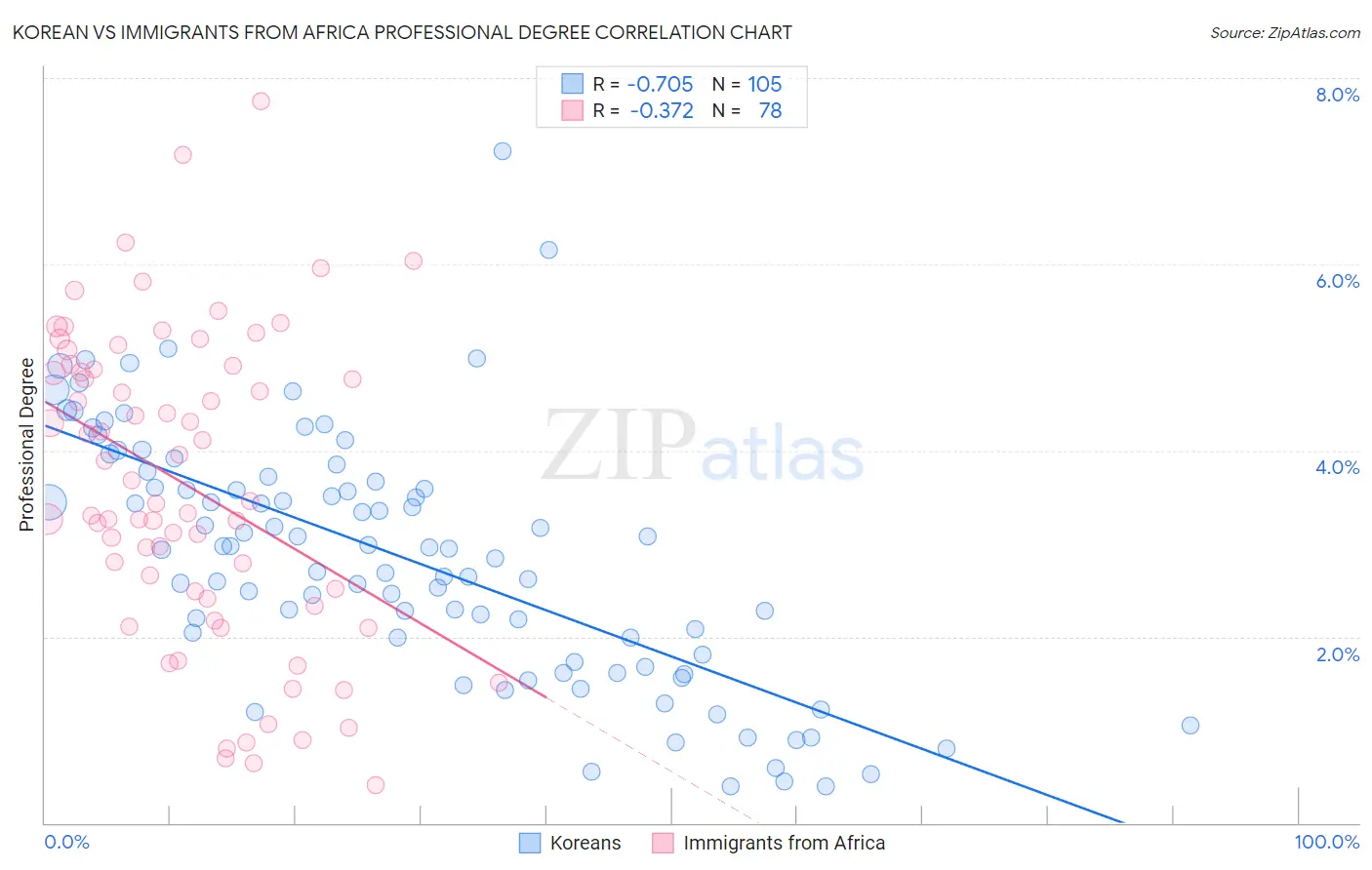 Korean vs Immigrants from Africa Professional Degree