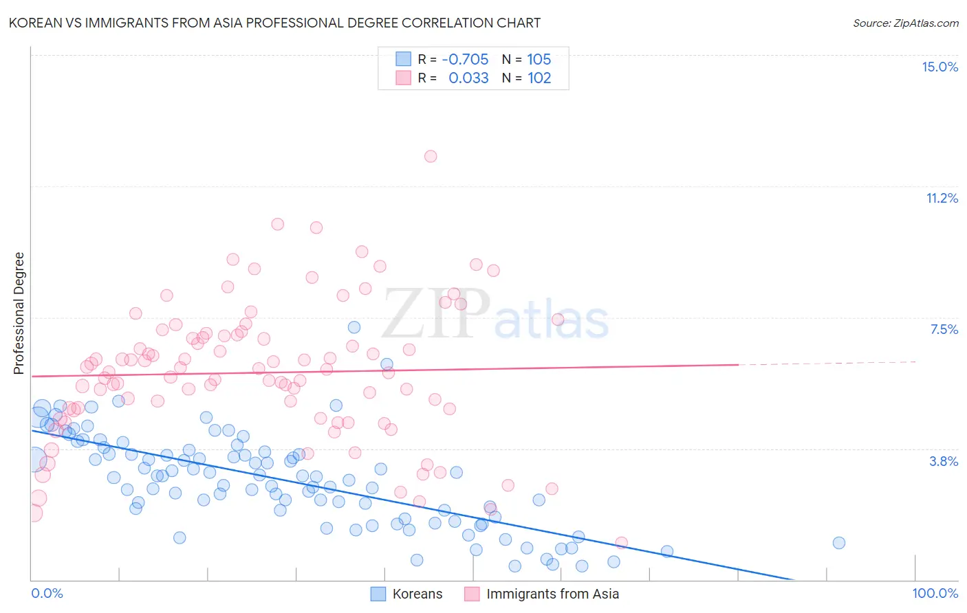 Korean vs Immigrants from Asia Professional Degree