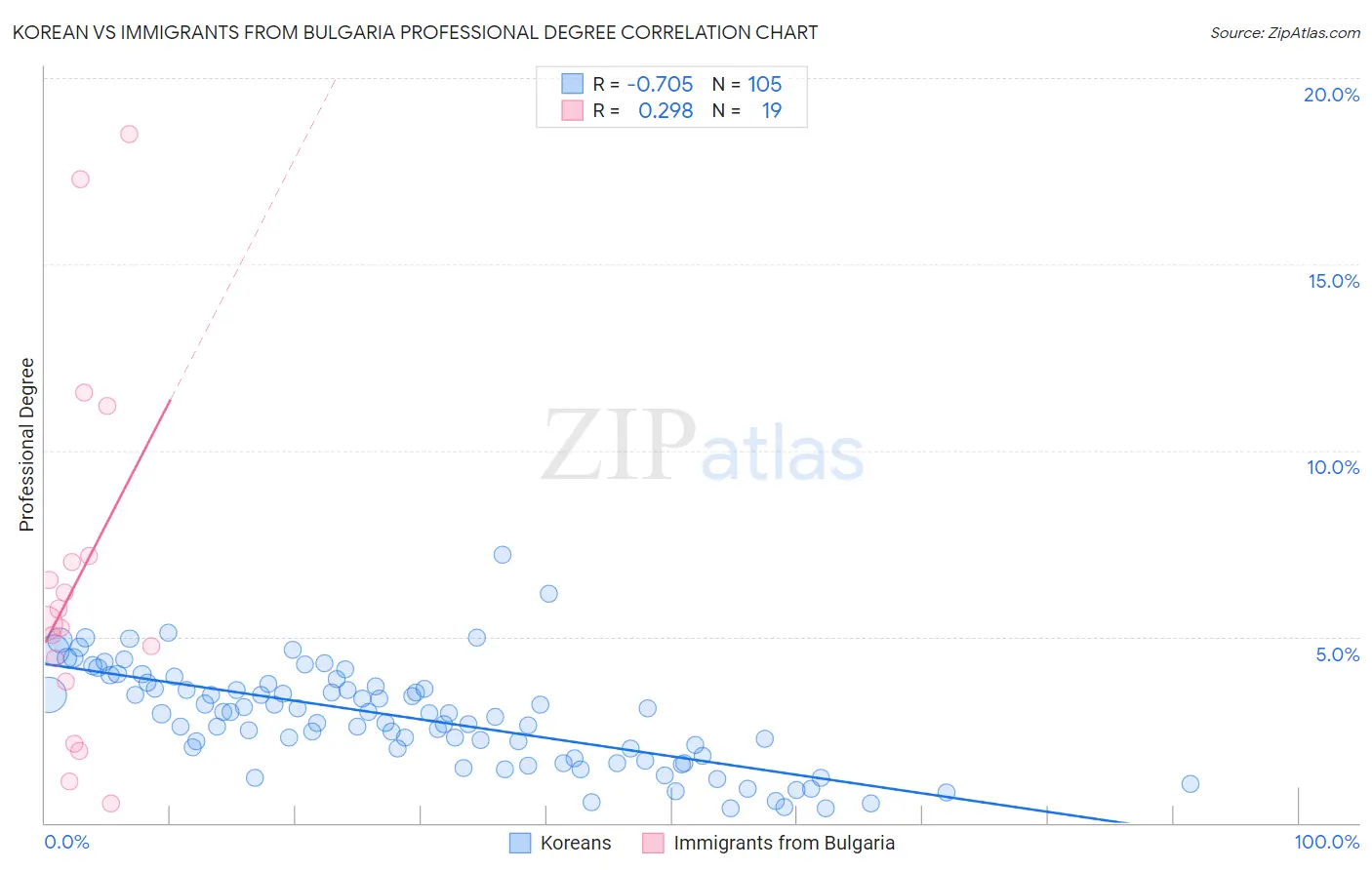 Korean vs Immigrants from Bulgaria Professional Degree