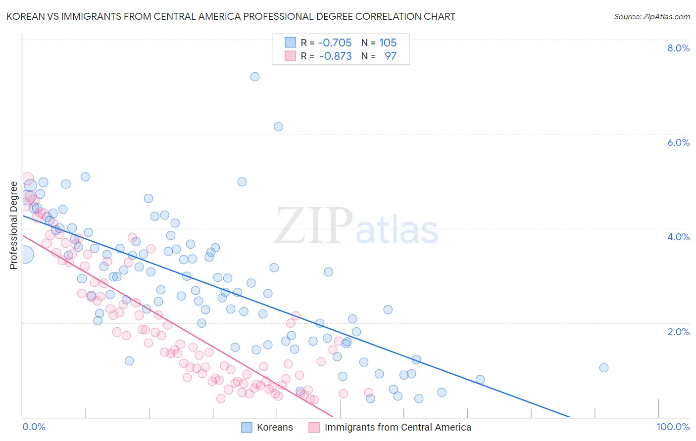 Korean vs Immigrants from Central America Professional Degree