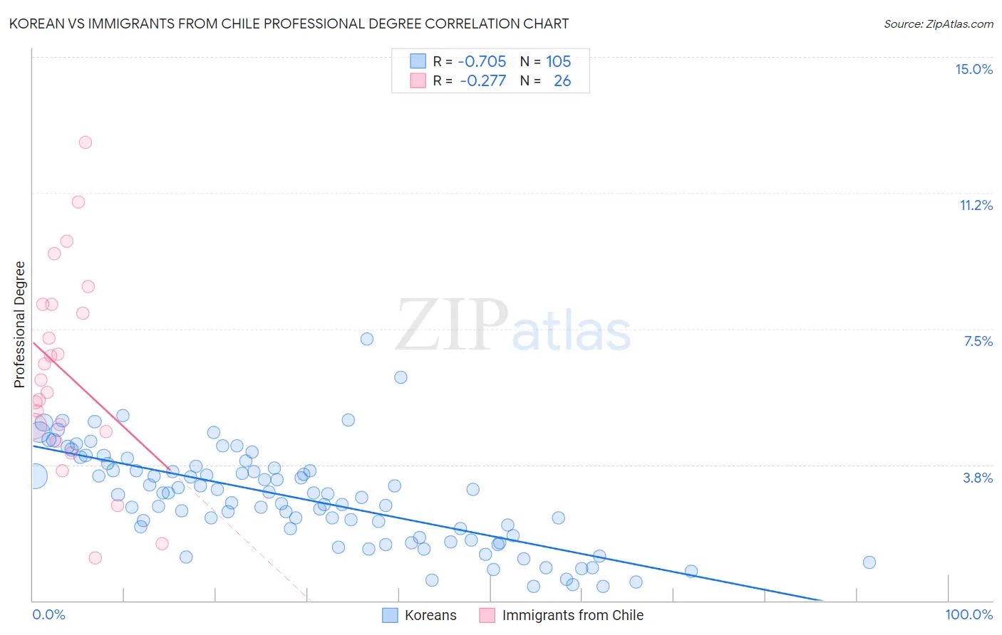 Korean vs Immigrants from Chile Professional Degree