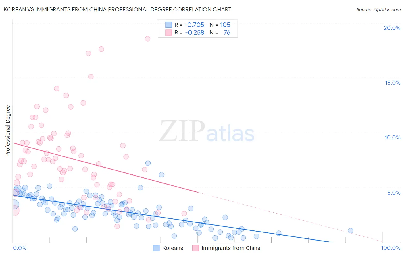 Korean vs Immigrants from China Professional Degree