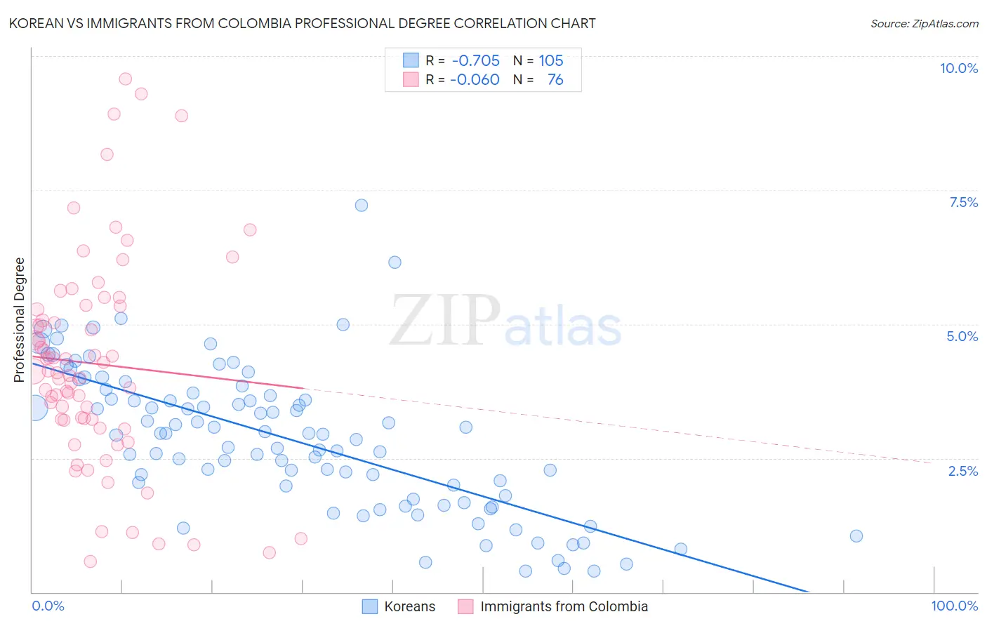 Korean vs Immigrants from Colombia Professional Degree