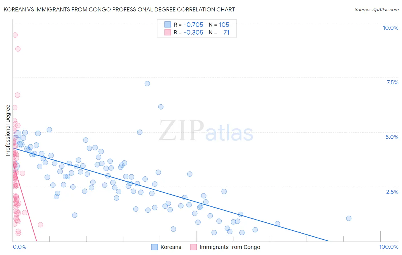 Korean vs Immigrants from Congo Professional Degree