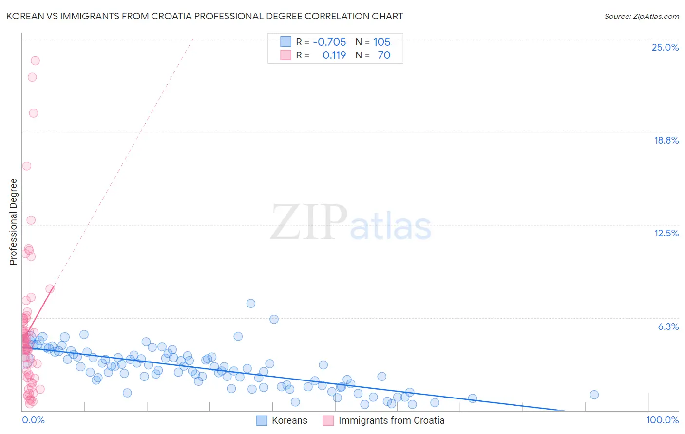 Korean vs Immigrants from Croatia Professional Degree