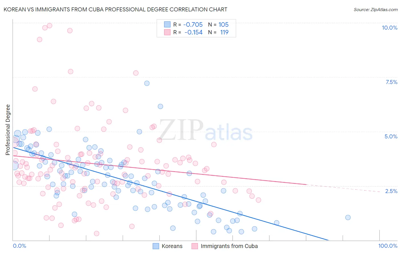 Korean vs Immigrants from Cuba Professional Degree