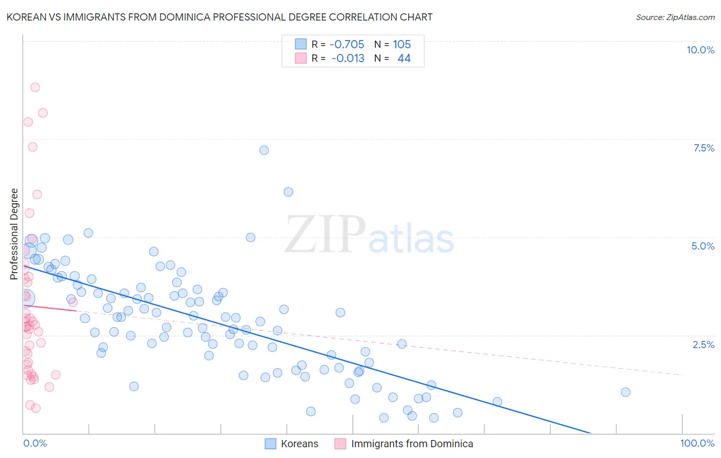 Korean vs Immigrants from Dominica Professional Degree