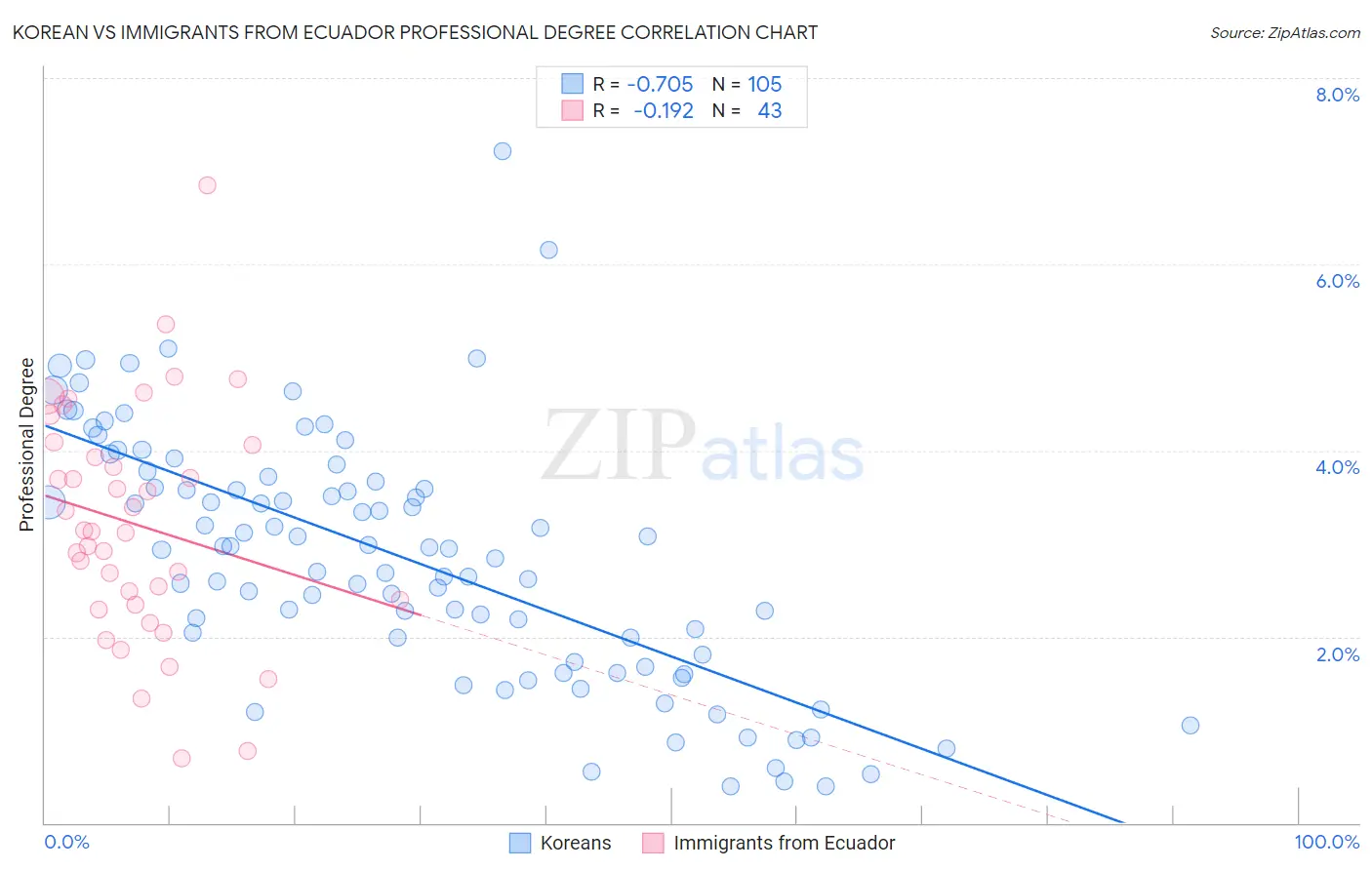 Korean vs Immigrants from Ecuador Professional Degree